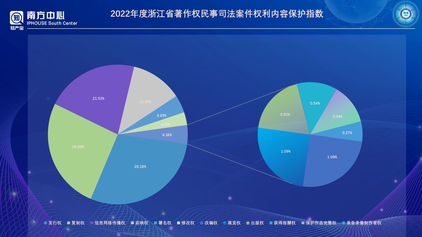 浙江省版权登记数据分析报告（2022年度）PPT-0410改_page-0016.jpg